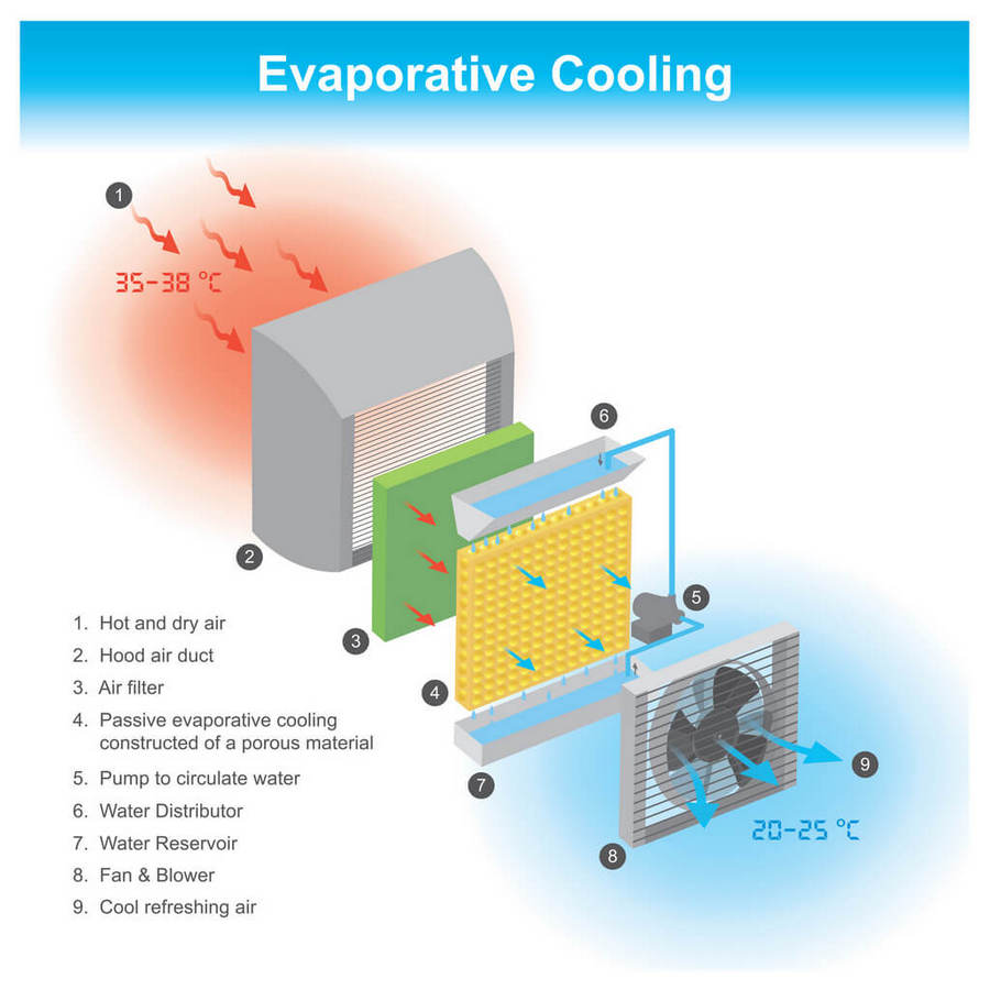 how evaporative coolers work