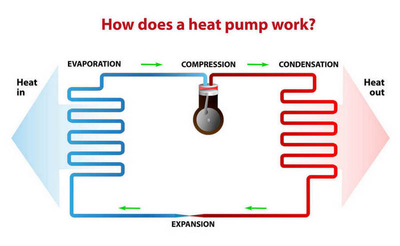 how does a heat pump work