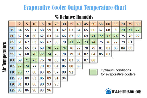 evaporative cooler humidity chart